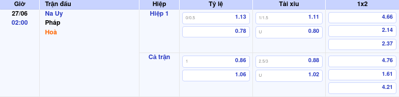 Thông tin bảng tỷ lệ kèo bóng đá Na Uy vs Pháp