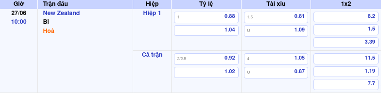 Thông tin bảng tỷ lệ kèo bóng đá New Zealand vs Bỉ
