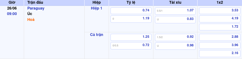 Thông tin bảng tỷ lệ kèo bóng đá Paraguay vs Úc