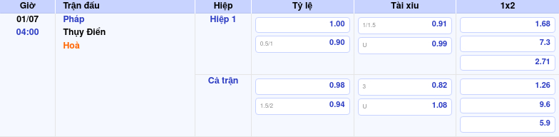 Thông tin bảng tỷ lệ kèo bóng đá Pháp vs Thụy Điển