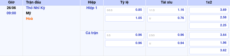 Thông tin bảng tỷ lệ kèo bóng đá Thổ Nhĩ Kỳ vs Mỹ