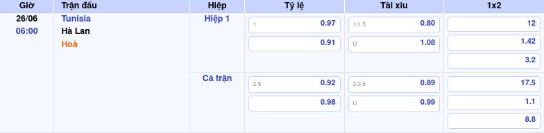 Thông tin bảng tỷ lệ kèo bóng đá Tunisia vs Hà Lan