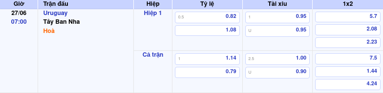 Thông tin bảng tỷ lệ kèo bóng đá Uruguay vs Tây Ban Nha
